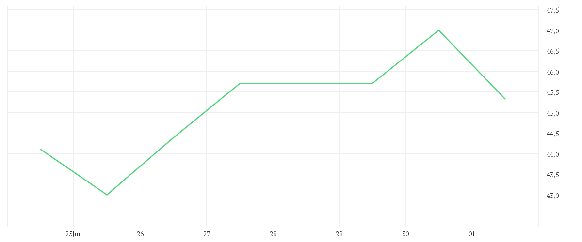 Chart zur Wochenentwicklung von SUESS MICROTEC SE NA O.N.