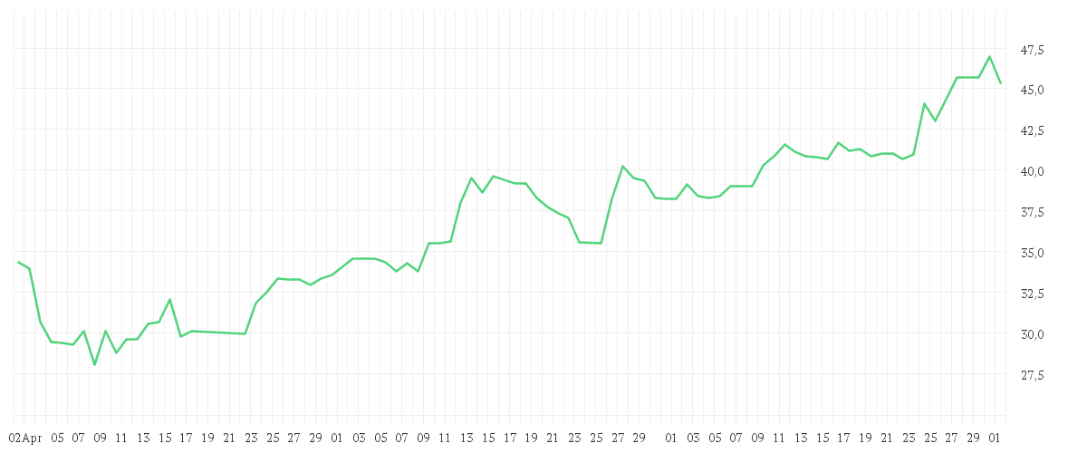 Chart zur Entwicklung der letzten drei Monate von SUESS MICROTEC SE NA O.N.