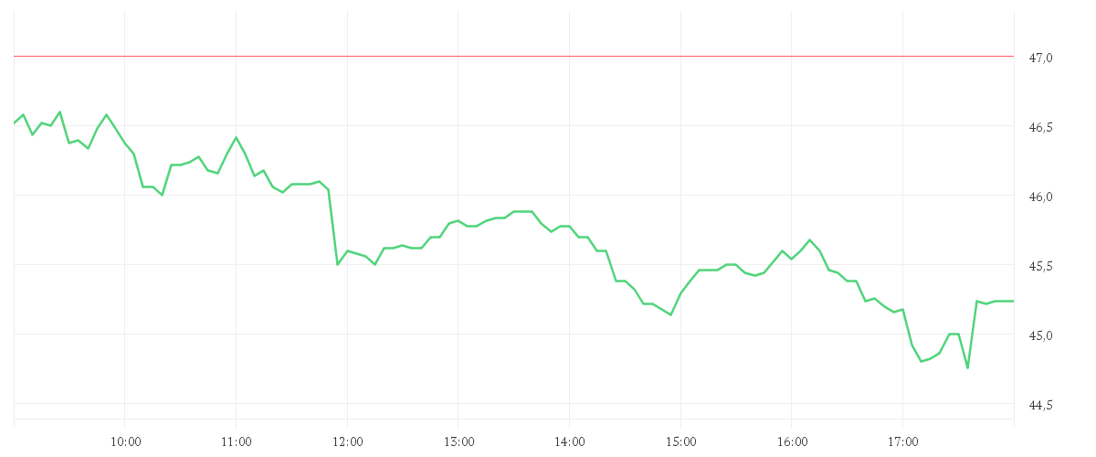 Chart zur Tagesentwicklung von SUESS MICROTEC SE NA O.N.