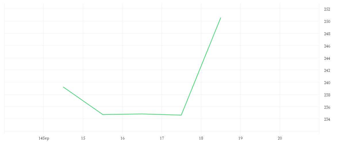 Chart zur Wochenentwicklung von LAM RESEARCH CORP. NEW