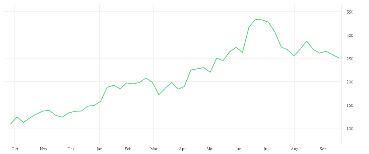 Chart zur Jahresentwicklung von LAM RESEARCH CORP. NEW