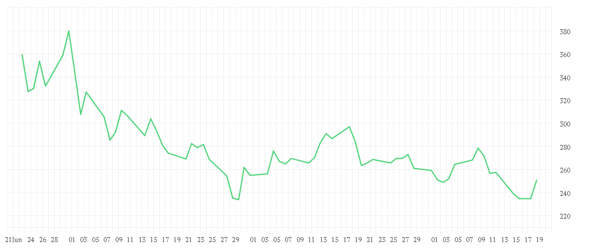 Chart zur Entwicklung der letzten drei Monate von LAM RESEARCH CORP. NEW