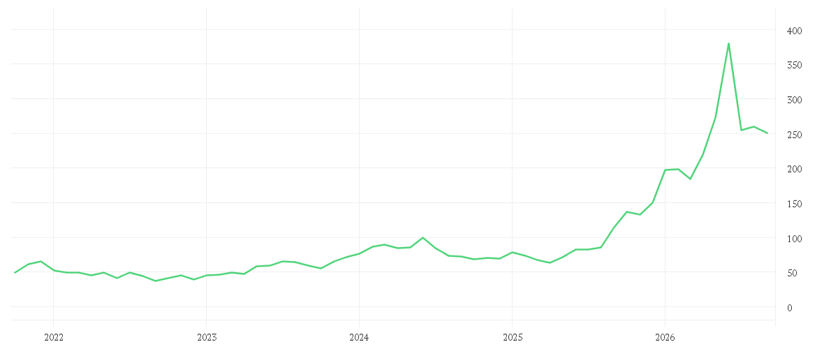 Chart zur Entwicklung der letzten fünf Jahre von LAM RESEARCH CORP. NEW
