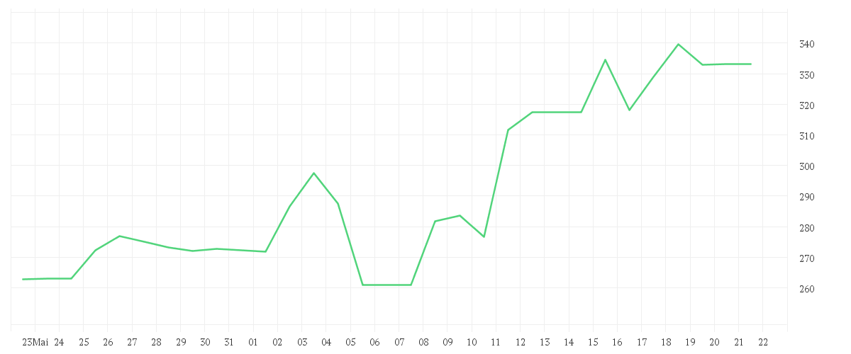 Chart zur Monatsentwicklung von LAM RESEARCH CORP. NEW