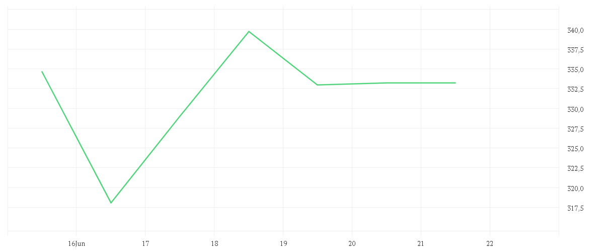 Chart zur Wochenentwicklung von LAM RESEARCH CORP. NEW
