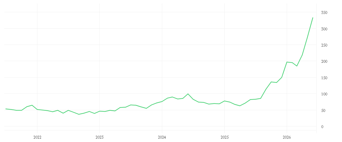 Chart zur Entwicklung der letzten fünf Jahre von LAM RESEARCH CORP. NEW