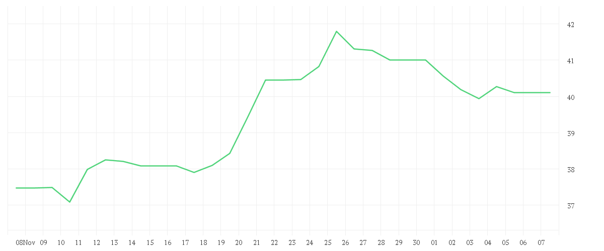 Chart zur Monatsentwicklung von QIAGEN NV         EO -,01