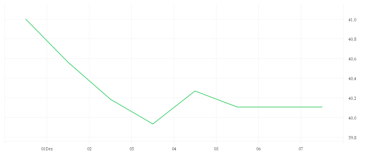 Chart zur Wochenentwicklung von QIAGEN NV         EO -,01