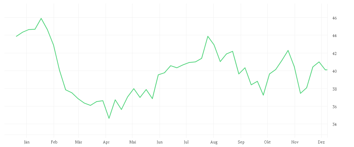 Chart zur Jahresentwicklung von QIAGEN NV         EO -,01