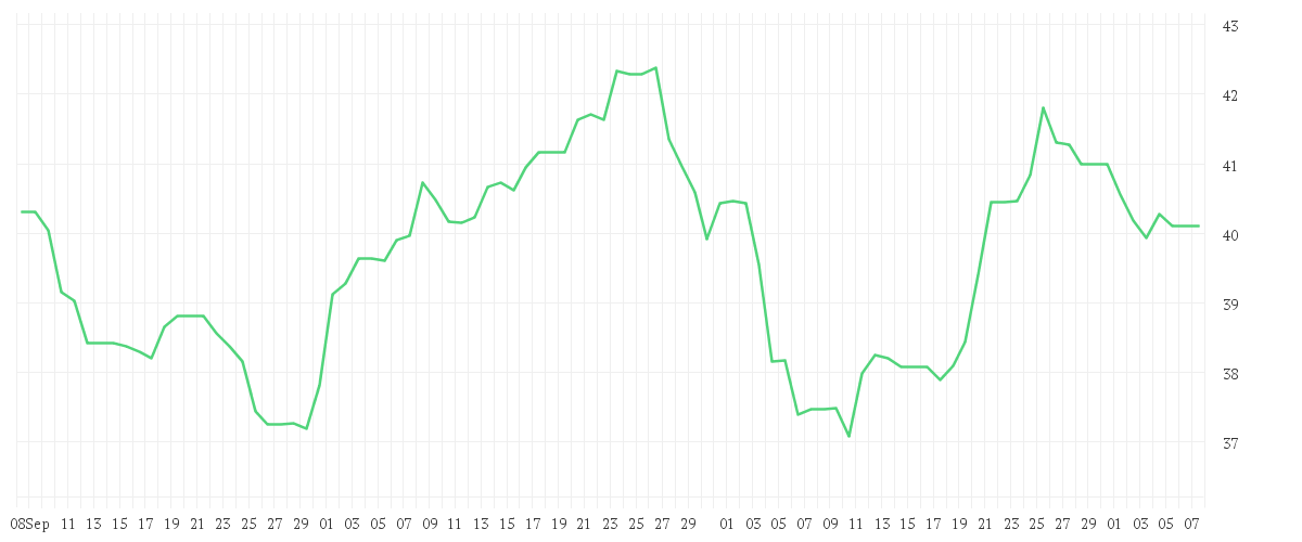 Chart zur Entwicklung der letzten drei Monate von QIAGEN NV         EO -,01