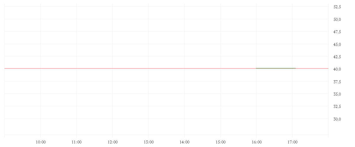 Chart zur Tagesentwicklung von QIAGEN NV         EO -,01