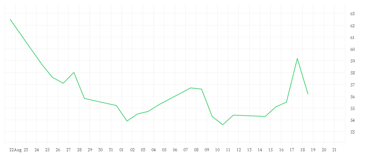 Chart zur Monatsentwicklung von ROCKET LAB CORP. DL-,0001