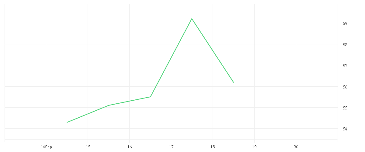 Chart zur Wochenentwicklung von ROCKET LAB CORP. DL-,0001