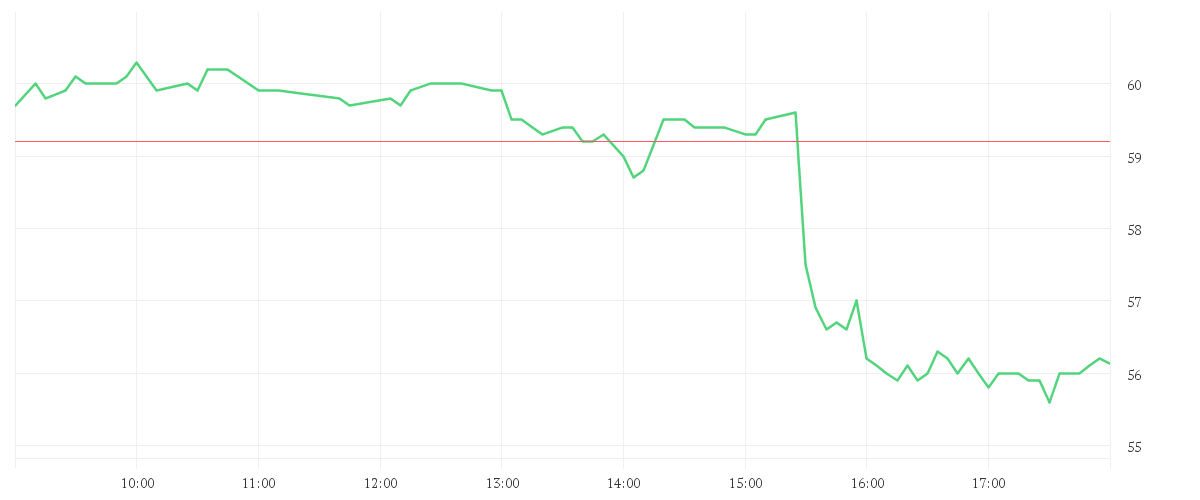 Chart zur Tagesentwicklung von ROCKET LAB CORP. DL-,0001