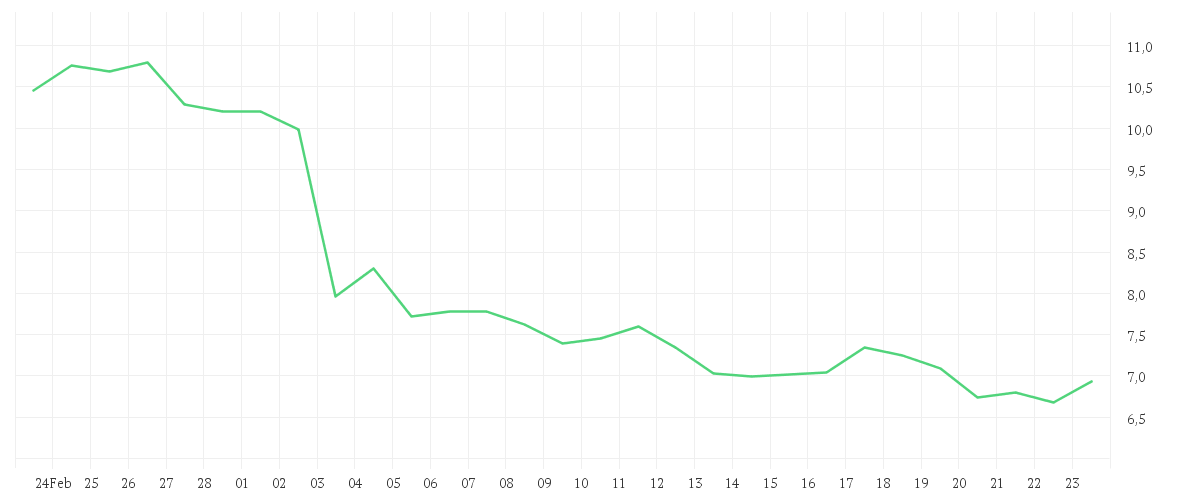 Chart zur Monatsentwicklung von SCHAEFFLER AG NA O.N.