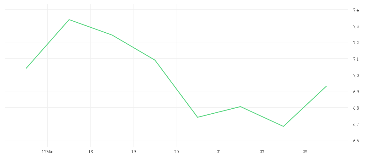Chart zur Wochenentwicklung von SCHAEFFLER AG NA O.N.
