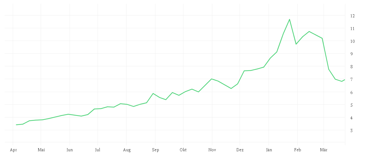 Chart zur Jahresentwicklung von SCHAEFFLER AG NA O.N.