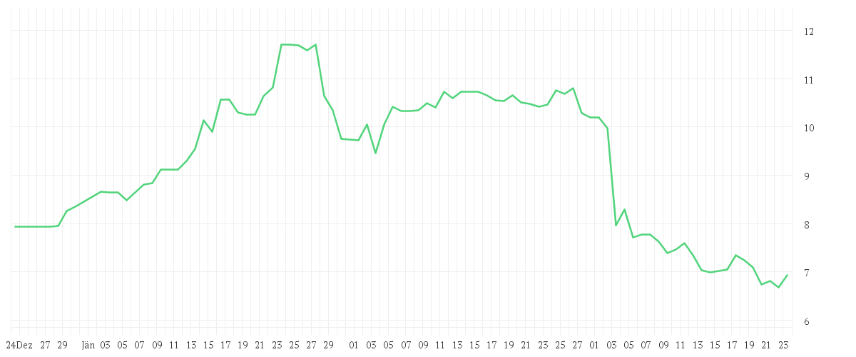 Chart zur Entwicklung der letzten drei Monate von SCHAEFFLER AG NA O.N.