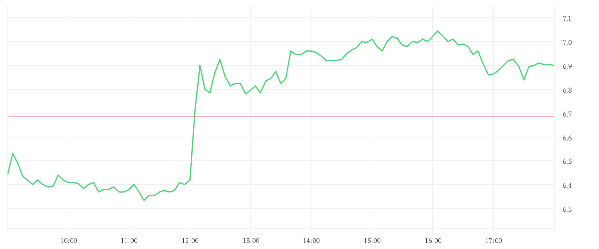 Chart zur Tagesentwicklung von SCHAEFFLER AG NA O.N.