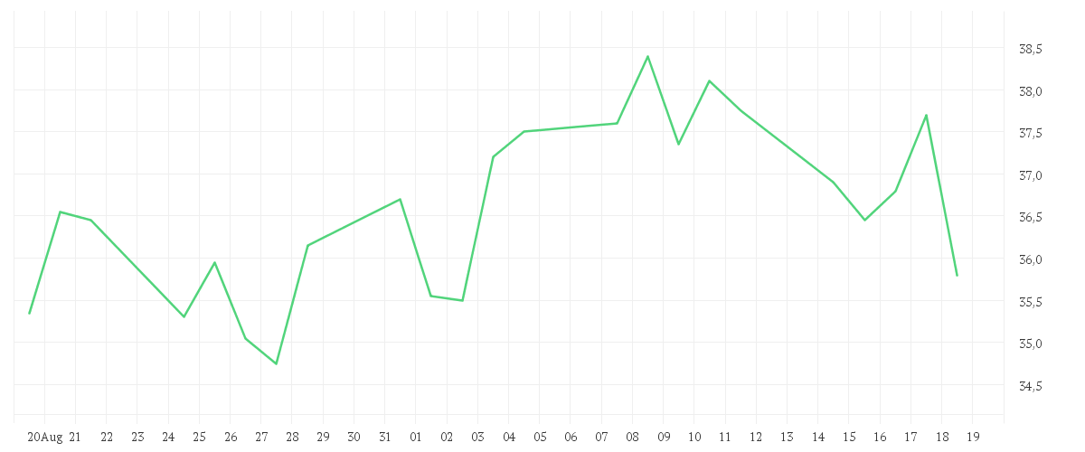 Chart zur Monatsentwicklung von AUMOVIO SE NA O.N.