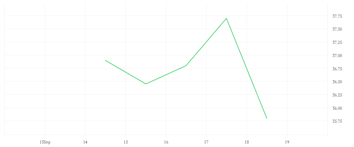 Chart zur Wochenentwicklung von AUMOVIO SE NA O.N.
