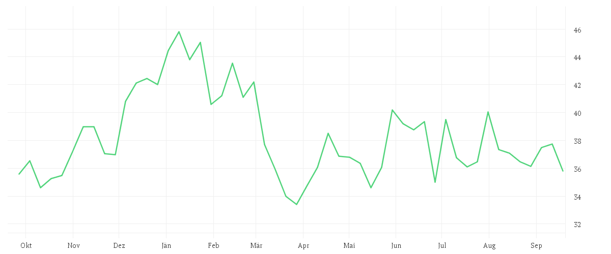 Chart zur Jahresentwicklung von AUMOVIO SE NA O.N.