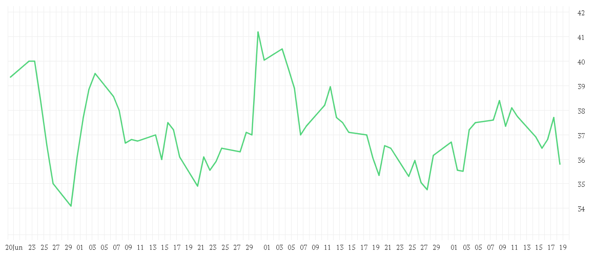 Chart zur Entwicklung der letzten drei Monate von AUMOVIO SE NA O.N.