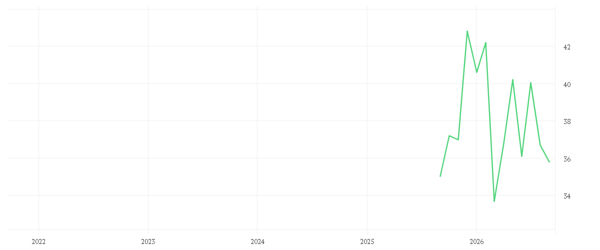 Chart zur Entwicklung der letzten fünf Jahre von AUMOVIO SE NA O.N.