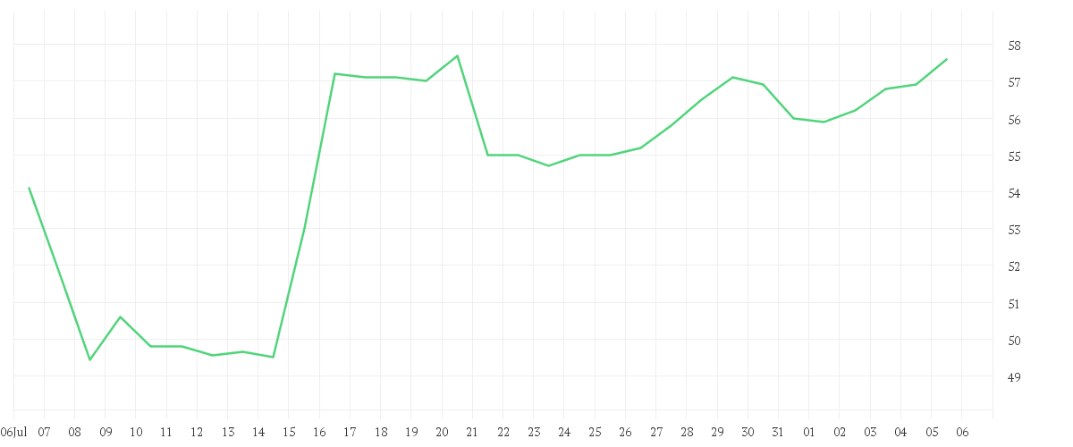 Chart zur Monatsentwicklung von OTTOBOCK SE+CO.KGAA  O.N.
