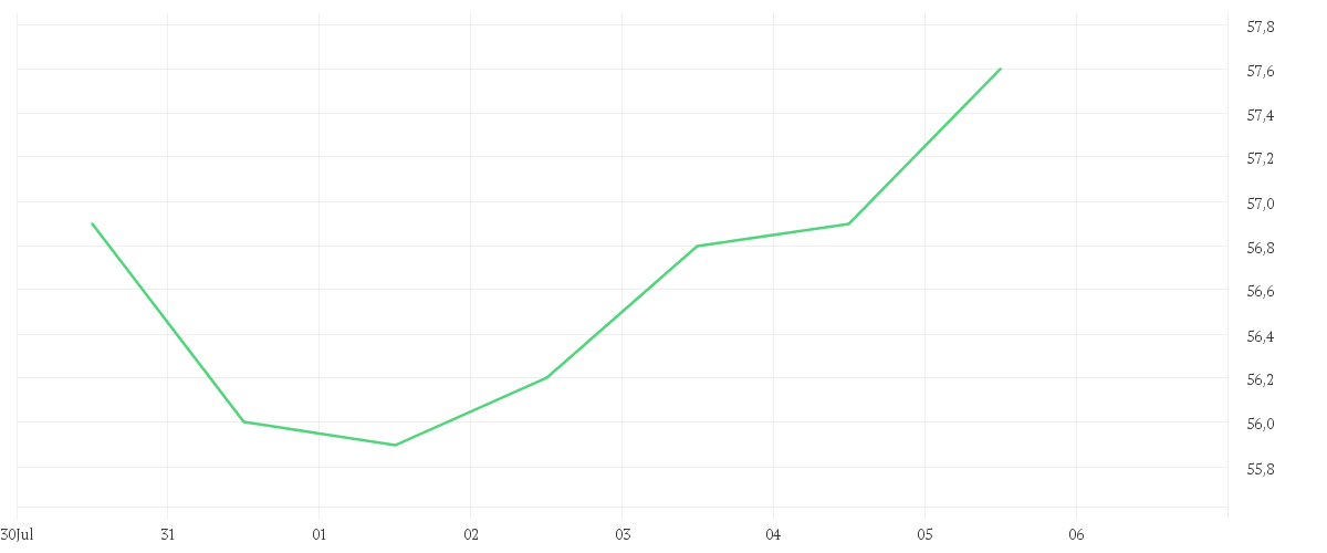 Chart zur Wochenentwicklung von OTTOBOCK SE+CO.KGAA  O.N.