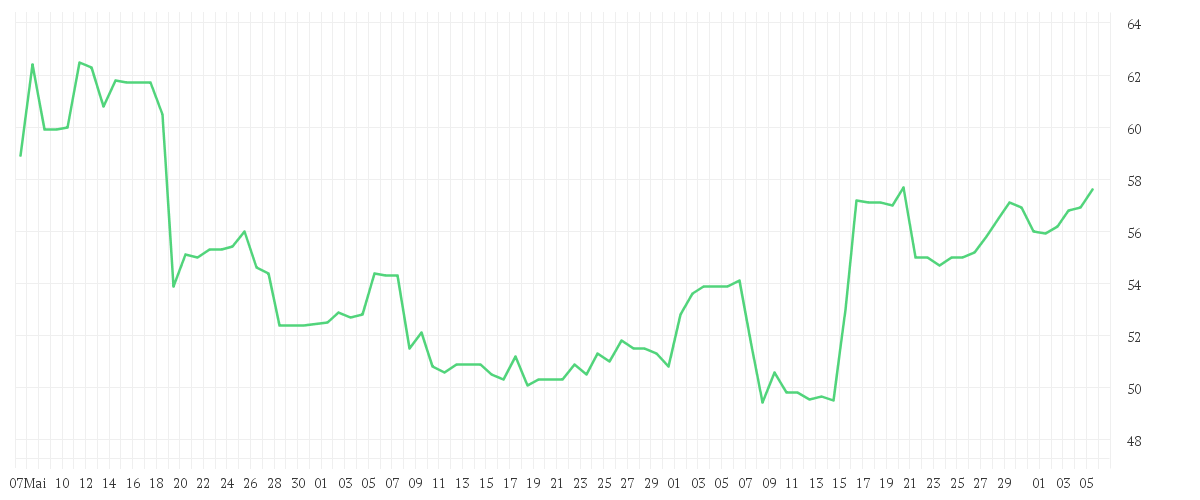 Chart zur Entwicklung der letzten drei Monate von OTTOBOCK SE+CO.KGAA  O.N.