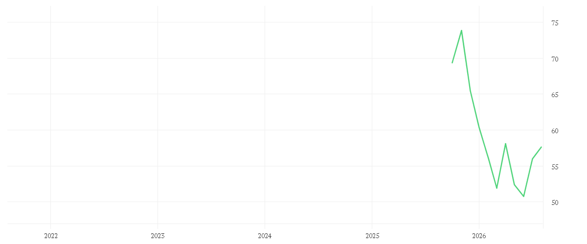 Chart zur Entwicklung der letzten fünf Jahre von OTTOBOCK SE+CO.KGAA  O.N.