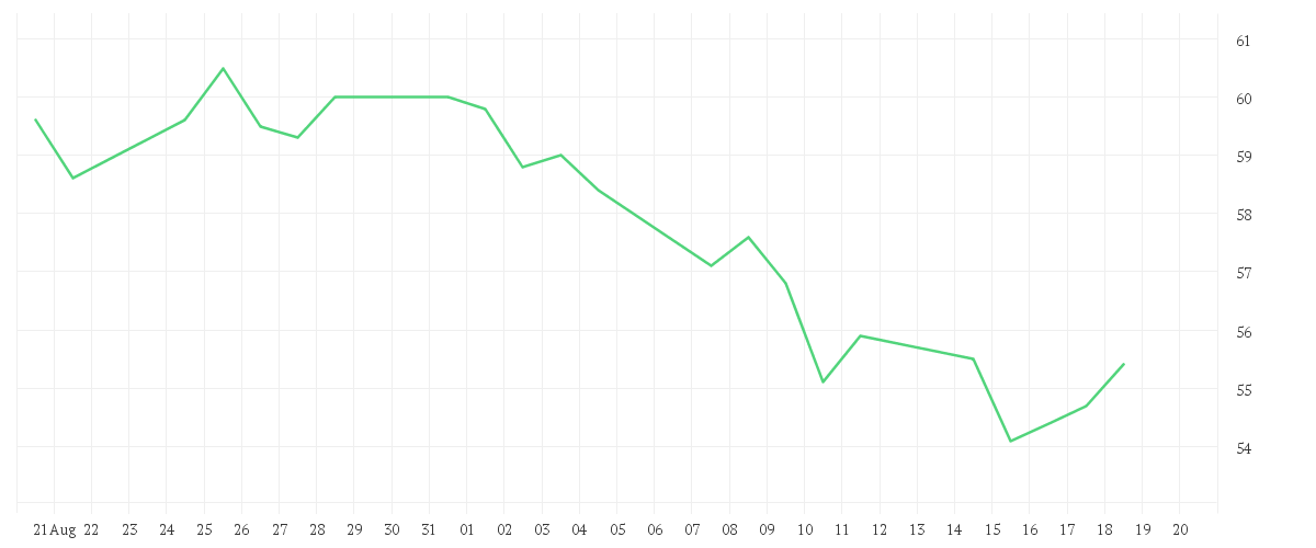 Chart zur Monatsentwicklung von OTTOBOCK SE+CO.KGAA O.N.