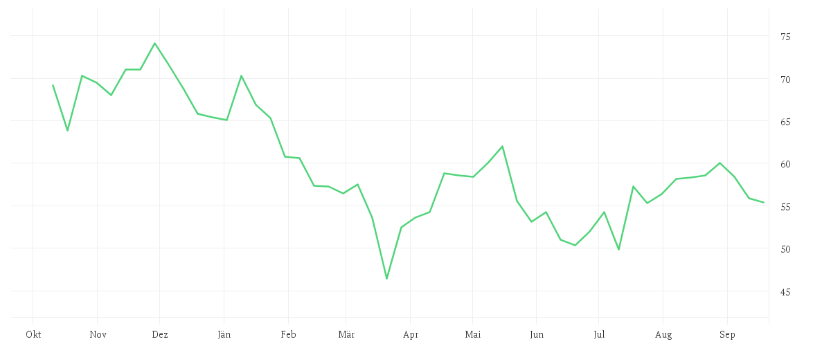Chart zur Jahresentwicklung von OTTOBOCK SE+CO.KGAA O.N.