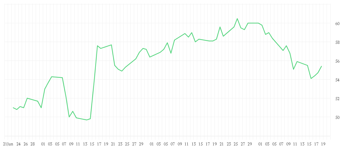 Chart zur Entwicklung der letzten drei Monate von OTTOBOCK SE+CO.KGAA O.N.