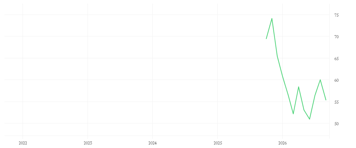 Chart zur Entwicklung der letzten fünf Jahre von OTTOBOCK SE+CO.KGAA O.N.