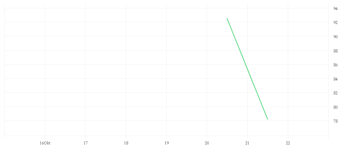 Chart zur Wochenentwicklung von TKMS AG + CO. KGAA O.N.