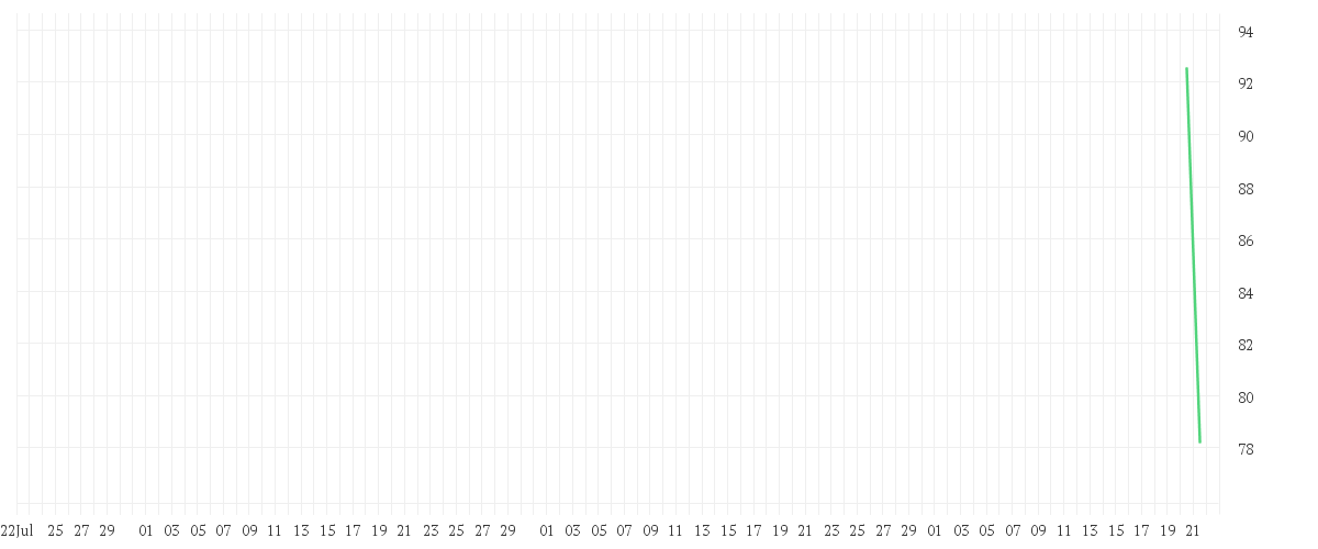 Chart zur Entwicklung der letzten drei Monate von TKMS AG + CO. KGAA O.N.