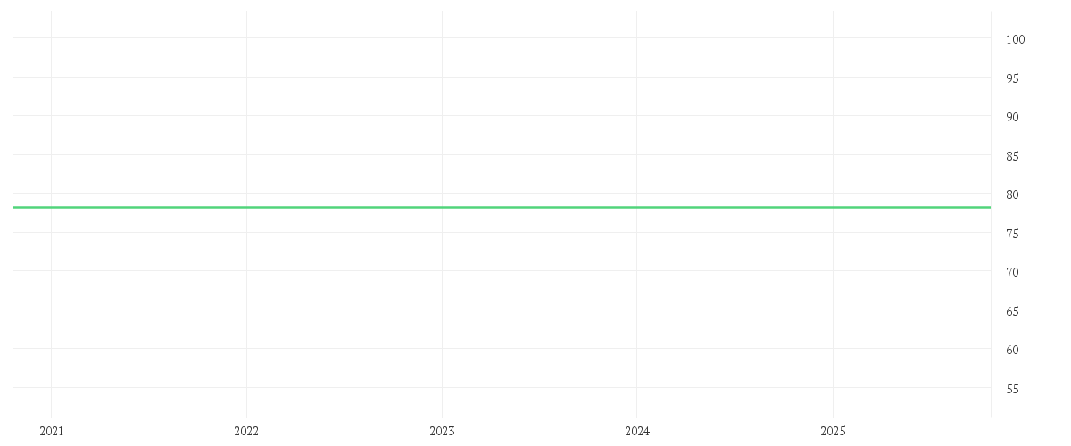 Chart zur Entwicklung der letzten fünf Jahre von TKMS AG + CO. KGAA O.N.
