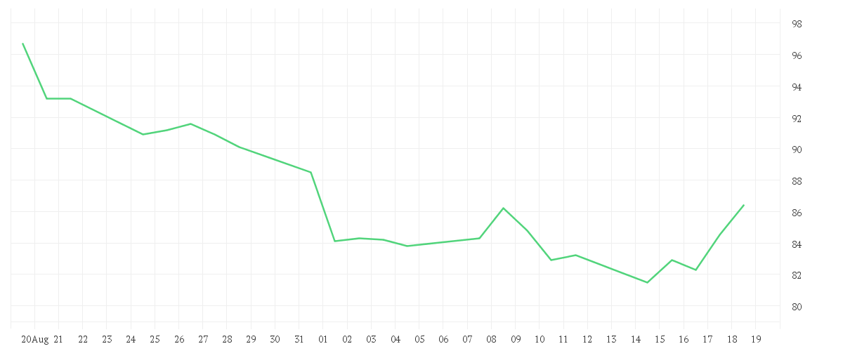 Chart zur Monatsentwicklung von TKMS AG + CO. KGAA O.N.