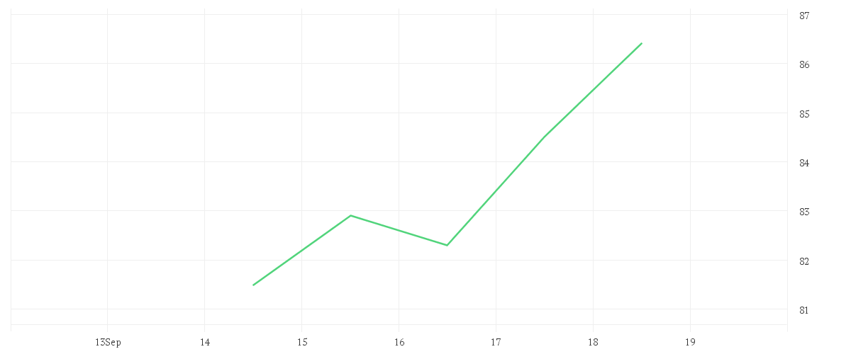 Chart zur Wochenentwicklung von TKMS AG + CO. KGAA O.N.