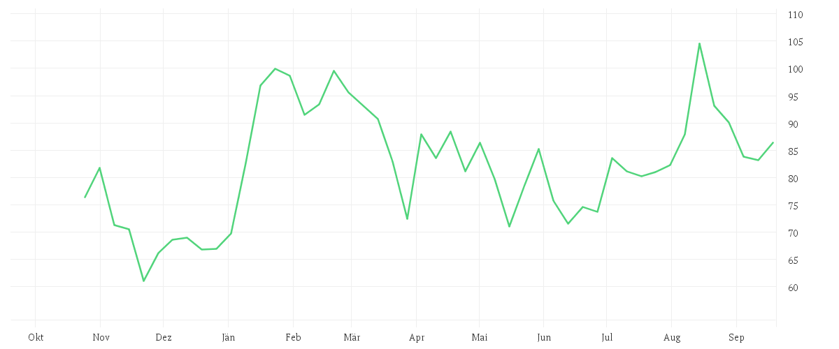 Chart zur Jahresentwicklung von TKMS AG + CO. KGAA O.N.