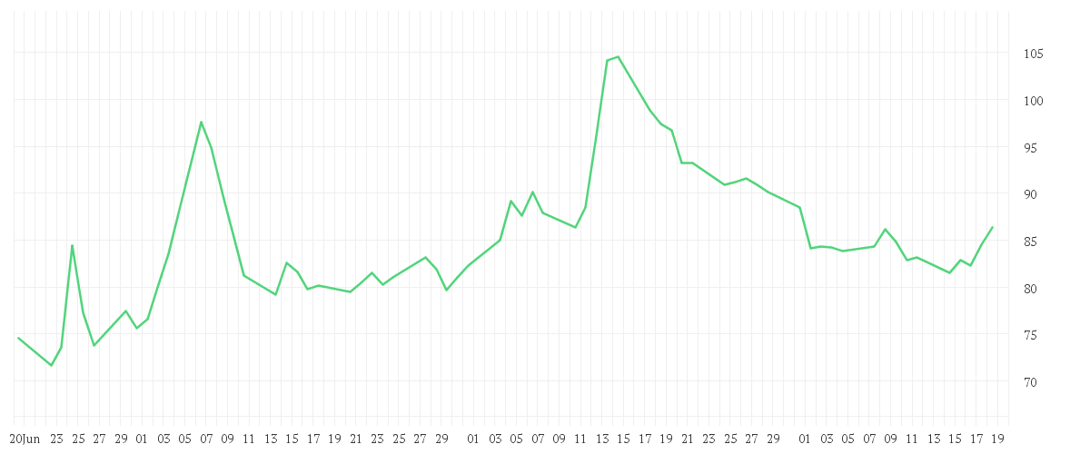 Chart zur Entwicklung der letzten drei Monate von TKMS AG + CO. KGAA O.N.