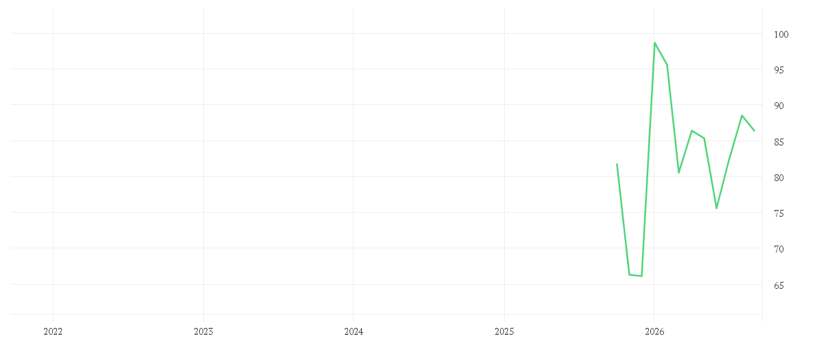 Chart zur Entwicklung der letzten fünf Jahre von TKMS AG + CO. KGAA O.N.