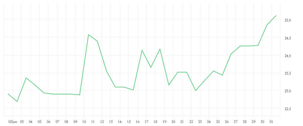 Chart zur Monatsentwicklung von KONTRON AG O.N