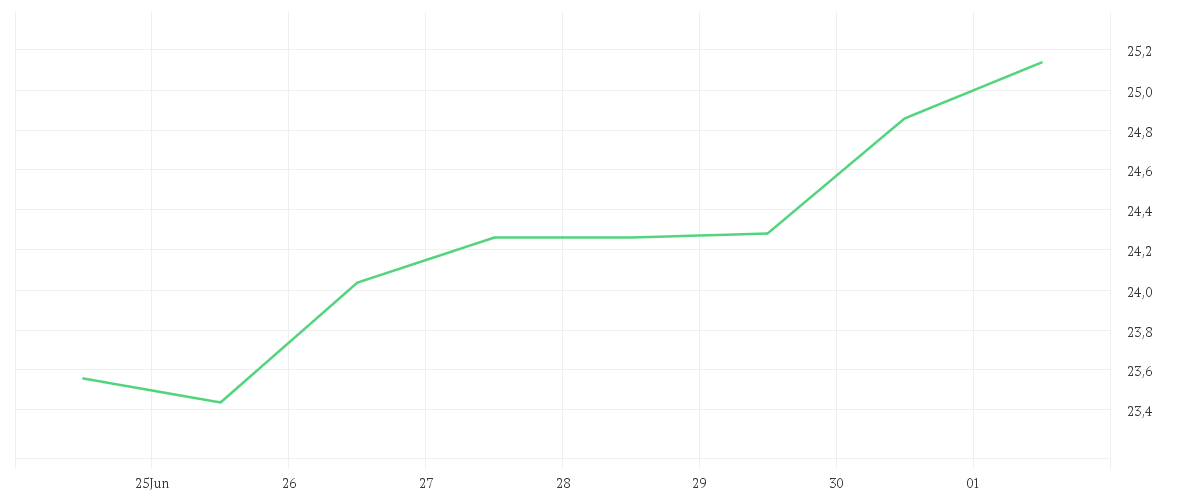 Chart zur Wochenentwicklung von KONTRON AG O.N