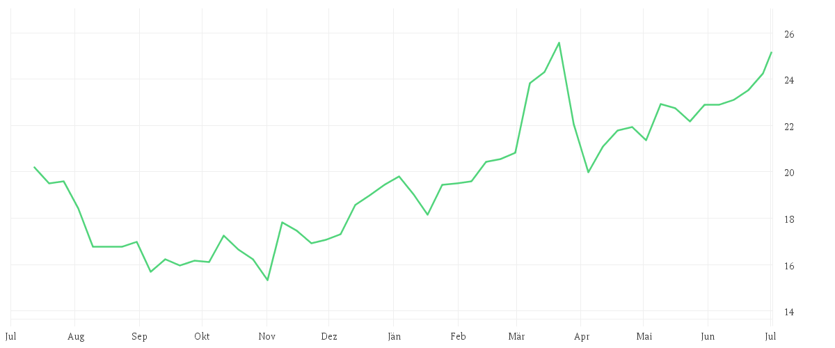 Chart zur Jahresentwicklung von KONTRON AG O.N