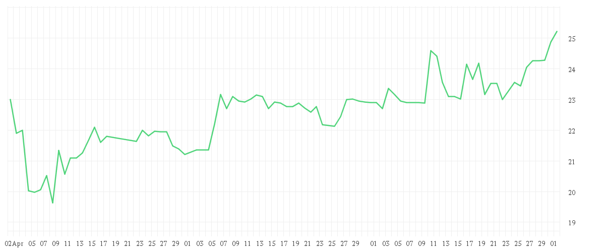Chart zur Entwicklung der letzten drei Monate von KONTRON AG O.N