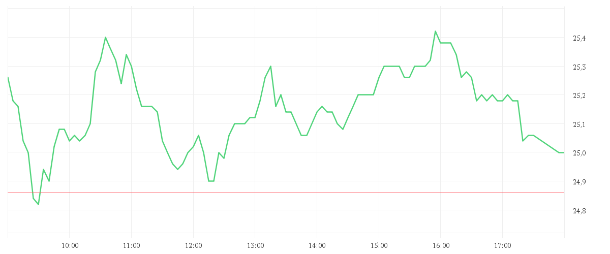 Chart zur Tagesentwicklung von KONTRON AG O.N