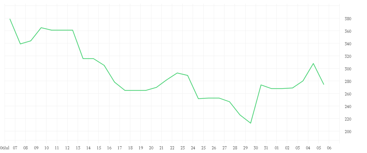 Chart zur Monatsentwicklung von ASTERA LABS INC.  O.N.